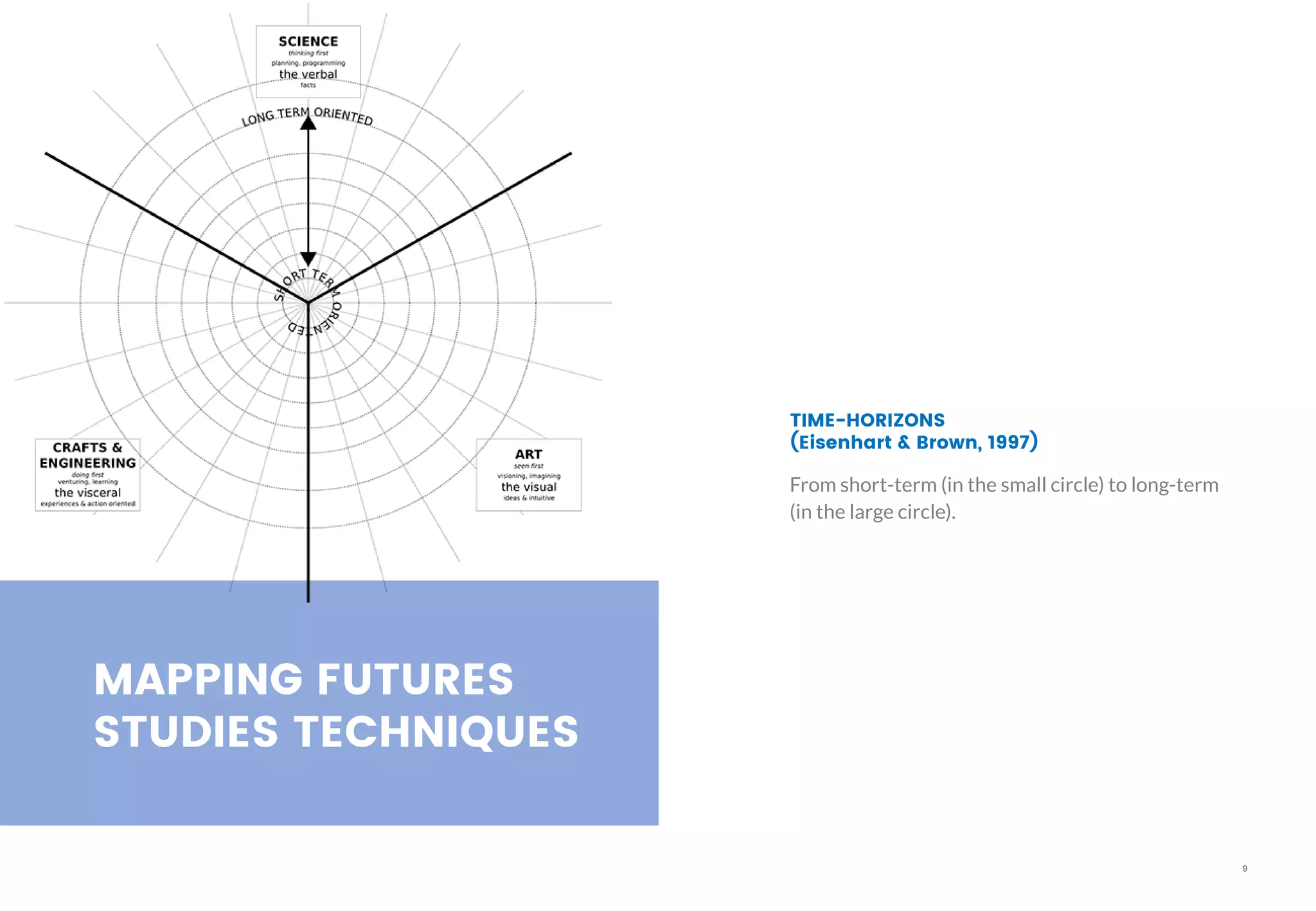 9
MAPPING FUTURES
STUDIES TECHNIQUES
From short-term (in the small circle) to long-term
(in the large circle).
TIME-HORIZONS
(Eisenhart & Brown, 1997)
 