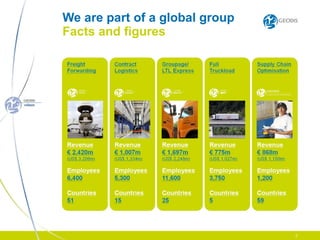 We are part of a global group Facts and figures 