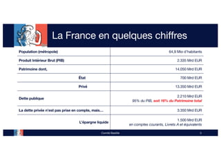 La France en quelques chiffres
Population (métropole) 64,9 Mio d’habitants
Produit Intérieur Brut (PIB) 2.335 Mrd EUR
Patr...