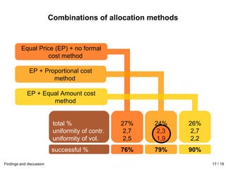 Combinations of allocation methods EP + Equal Amount cost method Findings and discussion 17 / 19 Equal Price (EP) + no formal cost method EP + Proportional cost method total % uniformity of contr. uniformity of vol. successful % 27% 2,7 2,5 76% 24% 2,3 1,9 79% 26% 2,7 2,2 90% 