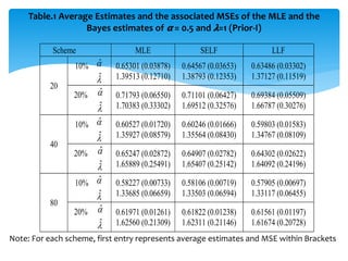 Comparison of Bayesian and non-Bayesian estimations for Type-II ...