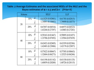 Comparison of Bayesian and non-Bayesian estimations for Type-II ...