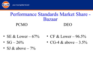 Performance Standards Market Share - Bazaar PCMO SE & Lower – 67% SG – 26% SJ & above – 7% DEO CF & Lower – 96.5% CG-4 & above – 3.5% 