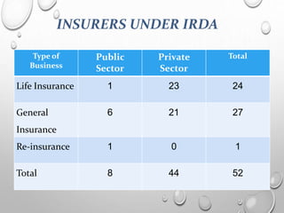 INSURERS UNDER IRDA
Type of
Business
Public
Sector
Private
Sector
Total
Life Insurance 1 23 24
General
Insurance
6 21 27
Re-insurance 1 0 1
Total 8 44 52
 