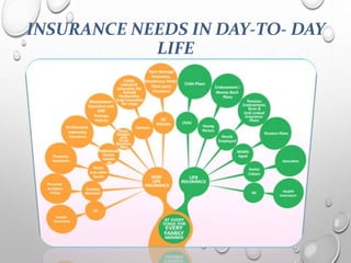 INSURANCE NEEDS IN DAY-TO- DAY
LIFE
 
