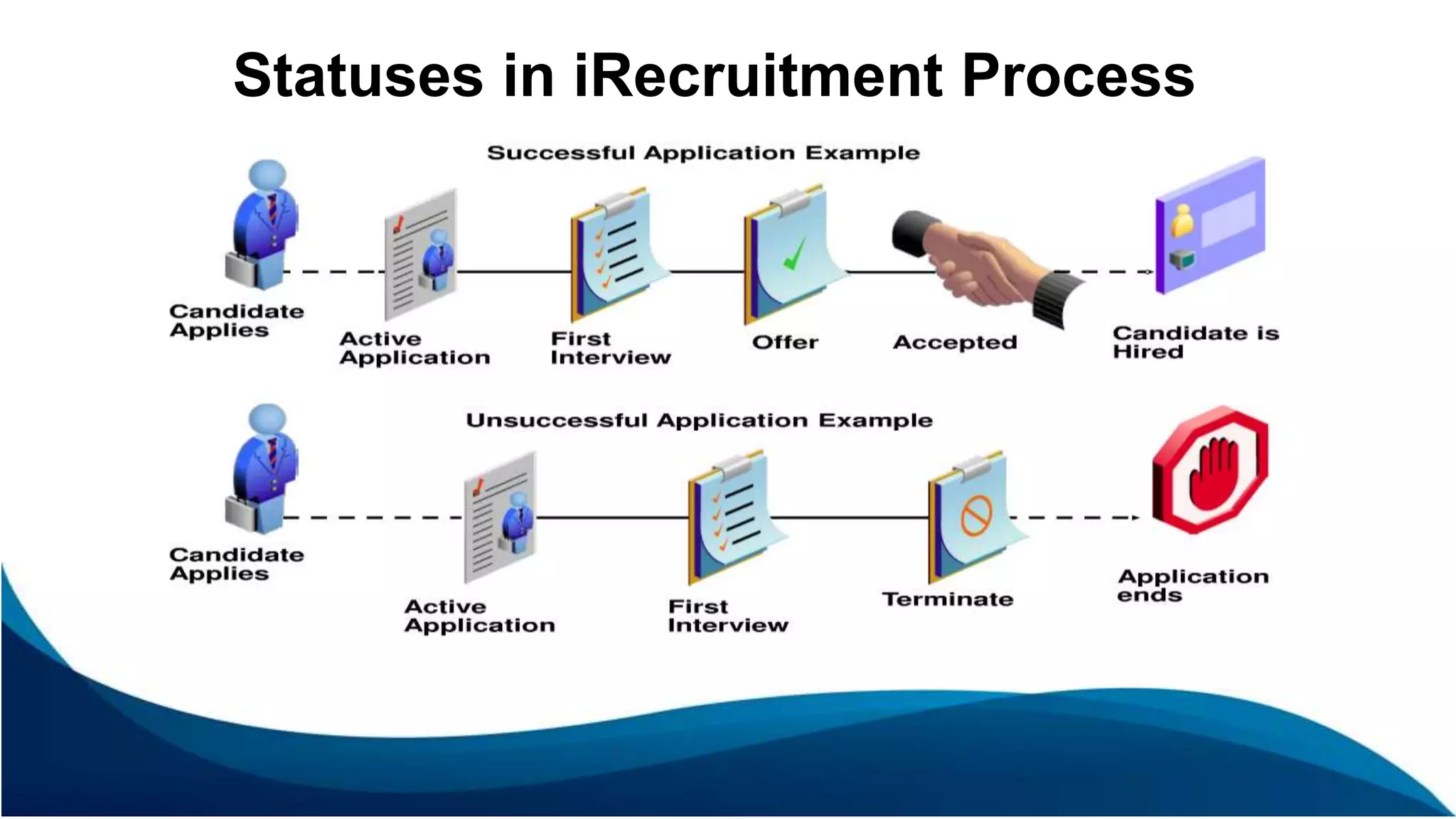 Statuses in iRecruitment Process
 