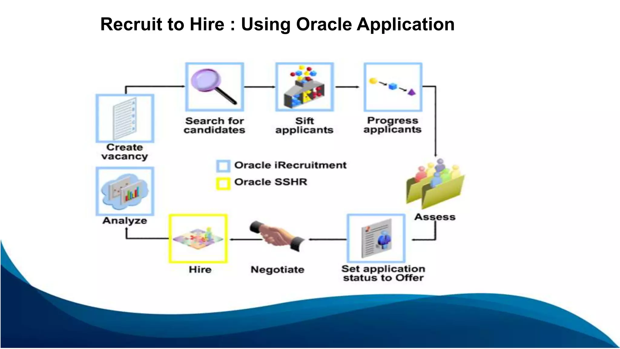 Recruit to Hire : Using Oracle Application
 