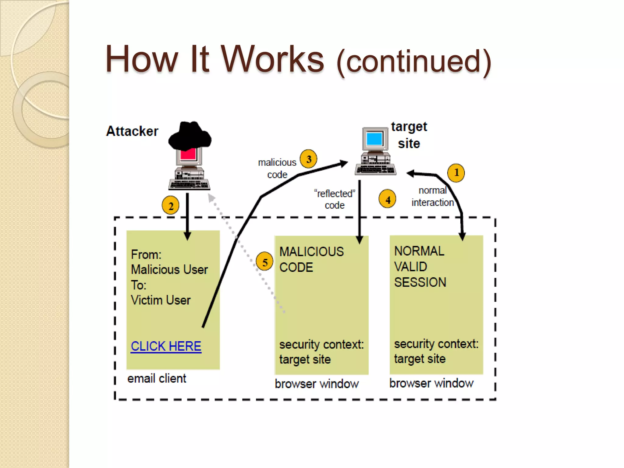 Cross-Site Scripting OverviewAttacker intends to obtain sensitive data from victim user that is only accessible from within a valid session with the target siteAttacker has analyzed the target site and identified a vulnerable CGI script (one that does not properly filter user supplied input, such as HTML <SCRIPT> tags)The site displays back to the user something the user types in, such as a name, account number, or anything, reallyAttacker has written a specialized browser script (most likely in JavaScript) that performs an action as a victim user on the target site