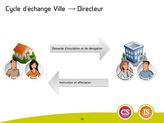 Cycle d’échange Ville Directeur
10
Demande d’inscription et de dérogation
Instruction et affectation
 