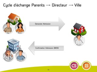 Cycle d’échange Parents Directeur Ville
11
Demande Admission
Confirmation Admission (BE1D)
 
