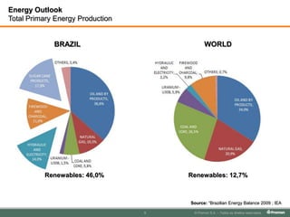 Overview of sugar cane and ethanol production in Brazil Evolution of world sugar cane production from 1990 to 2007Brazil is the biggest sugar cane producer, with a production 45% larger than the second biggest producerSource: Brasil. Ministério da Agricultura, Pecuária e Abastecimento. Anuário estatístico da agroenergia / Ministério da Agricultura, Pecuária e Abastecimento. – Brasília : Mapa/ACS, 2009. 160 p.