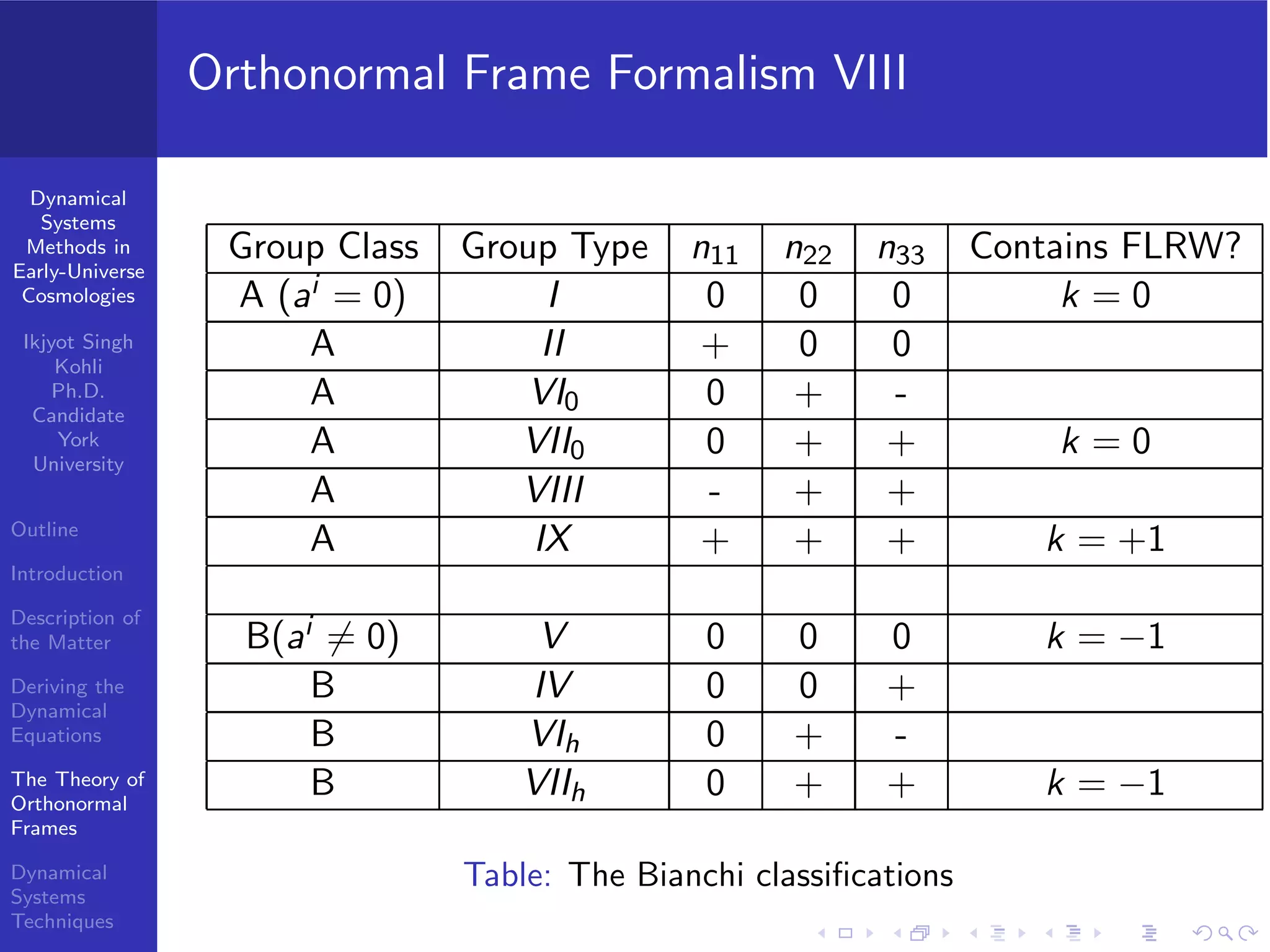 Dynamical
Systems
Methods in
Early-Universe
Cosmologies
Ikjyot Singh
Kohli
Ph.D.
Candidate
York
University
Outline
Introduction
Description of
the Matter
Deriving the
Dynamical
Equations
The Theory of
Orthonormal
Frames
Dynamical
Systems
Techniques
Orthonormal Frame Formalism VIII
Group Class Group Type n11 n22 n33 Contains FLRW?
A (ai = 0) I 0 0 0 k = 0
A II + 0 0
A VI0 0 + -
A VII0 0 + + k = 0
A VIII - + +
A IX + + + k = +1
B(ai ̸= 0) V 0 0 0 k = −1
B IV 0 0 +
B VIh 0 + -
B VIIh 0 + + k = −1
Table: The Bianchi classiﬁcations
 