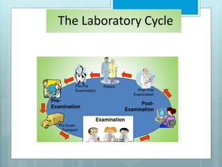 ISO 15189 MEDICAL LABORTORIES  REQUIRMENTS  FOR QUALITY AND  COMPETENCE