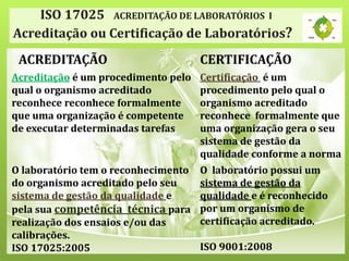 ISO 17025 ACREDITAÇÃO DE LABORATÓRIOS I
Acreditação ou Certificação de Laboratórios?
ACREDITAÇÃO CERTIFICAÇÃO
Acreditação é um procedimento pelo
qual o organismo acreditado
reconhece reconhece formalmente
que uma organização é competente
de executar determinadas tarefas
Certificação é um
procedimento pelo qual o
organismo acreditado
reconhece formalmente que
uma organização gera o seu
sistema de gestão da
qualidade conforme a norma
O laboratório tem o reconhecimento
do organismo acreditado pelo seu
sistema de gestão da qualidade e
pela sua competência técnica para
realização dos ensaios e/ou das
calibrações.
ISO 17025:2005
O laboratório possui um
sistema de gestão da
qualidade e é reconhecido
por um organismo de
certificação acreditado.
ISO 9001:2008
 