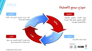 Sponsored by
‫دًمىج‬ ‫همىذج‬(‫العمليت‬)
‫ة‬‫ز‬‫إدا‬ ‫هظام‬ ‫عملياث‬ ‫جىفير‬
‫وضع‬‫ألاهداف‬‫امج‬‫ر‬‫والب‬‫والعملياث‬
‫مت‬‫ش‬‫الال‬‫لتحقيق‬‫الىتائج‬‫ا‬ ً‫وفق‬‫لظياطت‬
OEMS‫الخاصت‬‫باإلاؤطظت‬
‫اقبت‬‫س‬‫م‬‫وقياض‬‫ألاوشطت‬‫والعملياث‬‫فيما‬‫يتعلق‬
‫بظياطت‬‫وأهداف‬‫الىظام‬‫وجحيل‬‫الىتائج‬
‫اجخاذ‬‫اءاث‬‫س‬‫إج‬‫للتحظين‬‫اإلاظتمس‬‫ألداء‬OEMS
‫لتحقيق‬‫الىتائج‬‫اإلاسجىة‬
‫جخطيط‬
‫جىفير‬
‫الخفاعل‬
‫كياض‬
All Rights reserved. ©INTLCO 2019.
 