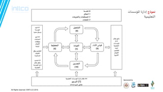 Sponsored by
All Rights reserved. ©INTLCO 2019.
‫همىذج‬‫املإطظاث‬ ‫ة‬‫ز‬‫ئدا‬
‫الخعليميت‬
0.‫امللدمت‬
.1‫الىطاق‬
.2‫والخعسيفاث‬ ‫املصطلحاث‬
.3‫امللحلاث‬
4.1‫فهم‬
‫املإطظت‬
‫عملها‬ ‫وطياق‬
4.2‫فهم‬
‫احخياجاث‬
‫وجىكعاث‬
‫ألاطساف‬
‫املهخمت‬
‫وباقي‬ ‫املخعلمحن‬
‫ألاطساف‬
‫املظخفيدة‬
4.3‫جحدًد‬
‫هظام‬ ‫هطاق‬
‫املإطظت‬ ‫ئدازة‬
‫الخعليميت‬
‫الخخطيط‬
(6)
‫الليادة‬
(5)
‫الدشغيل‬
(8)
‫ألاداء‬ ‫كياض‬
(9)
‫الخحظحن‬
(10)
4.4‫الخعليميت‬ ‫املإطظاث‬ ‫ئدازة‬ ‫هظام‬
(7)‫الدعم‬
‫الفىيت‬ ‫املالحم‬(A-G)
‫هظام‬ ‫هخائج‬
‫ئدازة‬
‫املإطظاث‬
‫الخعليميت‬
(‫زضا‬
،‫املخعلمحن‬
‫ألاطساف‬
ً‫ي‬‫ألاخس‬)
 