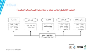 Sponsored by
All Rights reserved. ©INTLCO 2019.
‫املدخالث‬‫مصادز‬‫اإلادخالث‬‫ألاوشطت‬‫اإلاخسجاث‬‫املخسجاث‬ ‫مخللي‬
،‫اإلاعلمين‬،‫إلاىظفين‬‫ا‬
‫إلاؤطظاث‬‫ا‬
،‫التعليميت‬،‫اء‬‫ر‬‫الخب‬
،‫اإلاظتشازين‬‫الخ‬
‫هتائج‬‫جقييم‬‫إلاعسفت‬‫ا‬(
،‫إمتحاهاث‬‫اث‬‫ز‬‫إختبا‬
‫الخ‬)،‫اإلاعلىماث‬‫ل‬‫حى‬
‫أداء‬‫اإلاتعلم‬.
‫جطبيق‬‫مىهجياث‬
‫جقييم‬‫فعاليت‬‫العمليت‬
‫التعليميت‬
‫هتائج‬‫جقييم‬‫فعاليت‬
‫العمليت‬‫التعليميت‬
،‫اإلاتعلين‬،‫اإلاعلمين‬
،‫إلاىظفين‬‫ا‬‫إلاؤطظاث‬‫ا‬
،‫التعليميت‬‫أزباب‬
‫العمل‬.
‫الخحىم‬‫و‬ ‫الضبط‬ ‫هلاط‬
‫كياض‬‫و‬ ‫اكبت‬‫س‬‫مل‬ ‫املمىىت‬‫ألاداء‬
‫واحدة‬ ‫عمليت‬‫لعىاصس‬ ‫الخخطيطي‬ ‫الخمثيل‬(‫عمليت‬‫الفعاليت‬ ‫جلييم‬‫الخعليميت‬)
 