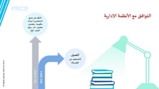 ‫يت‬‫ز‬‫إلادا‬ ‫ألاهظمت‬ ‫مع‬ ‫الخىافم‬
ISO21001
ISO9001
‫العميل‬
(ً‫م‬ ‫املظخفيد‬
‫الخدمت‬)
‫جميع‬ ‫على‬‫الترهحز‬
ًً‫املظخفيد‬(‫جهاث‬
،‫مخعلمحن‬ ،‫حىىميت‬
‫ق‬‫طى‬ ،‫آباء‬ ،‫معلمحن‬
‫الخ‬ ،‫العمل‬)
AllRightsreserved.©INTLCO2019.
 