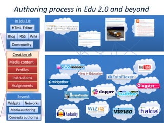 Authoring process in Edu 2.0 and beyondCreation of:Media contentProfilesInstructionsCommunityIn Edu 2.0:HTML EditorBlogWikiRSSAssignmentsBeyond:WidgetsNetworksMedia authoring Concepts authoring 
