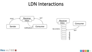 11
LDN Interactions
Sender Consumer
ReceiverPOST GET
notifications
Inbox
Consumer
Receiver
GET
ldp:contains
Inbox
notifica...