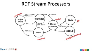 6
RDF Stream Processors
Triple
Wave
CSPARQL
Etalis
TrOWL
CQELS
Morph
streams
RDF stream
RDF stream
RDF stream
RDF stream
R...