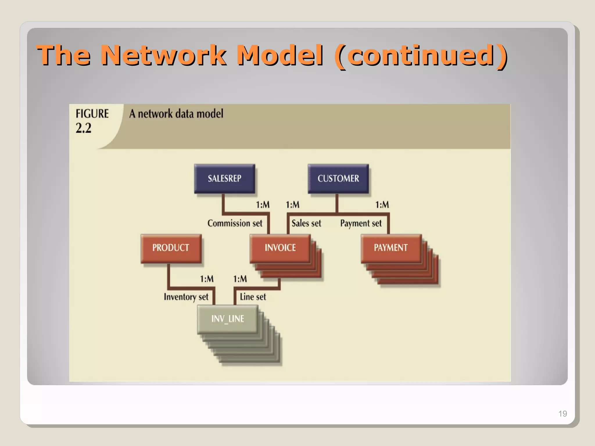 The Network Model (continued)The Network Model (continued)
19
 