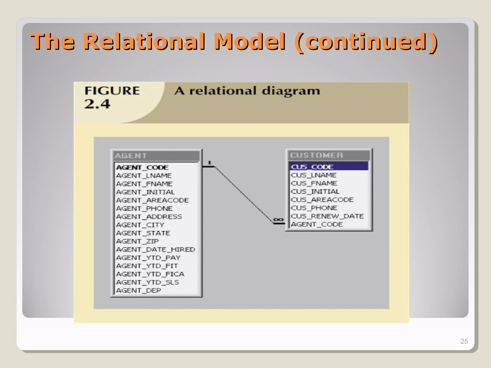 The Relational Model (continued)The Relational Model (continued)
25
 
