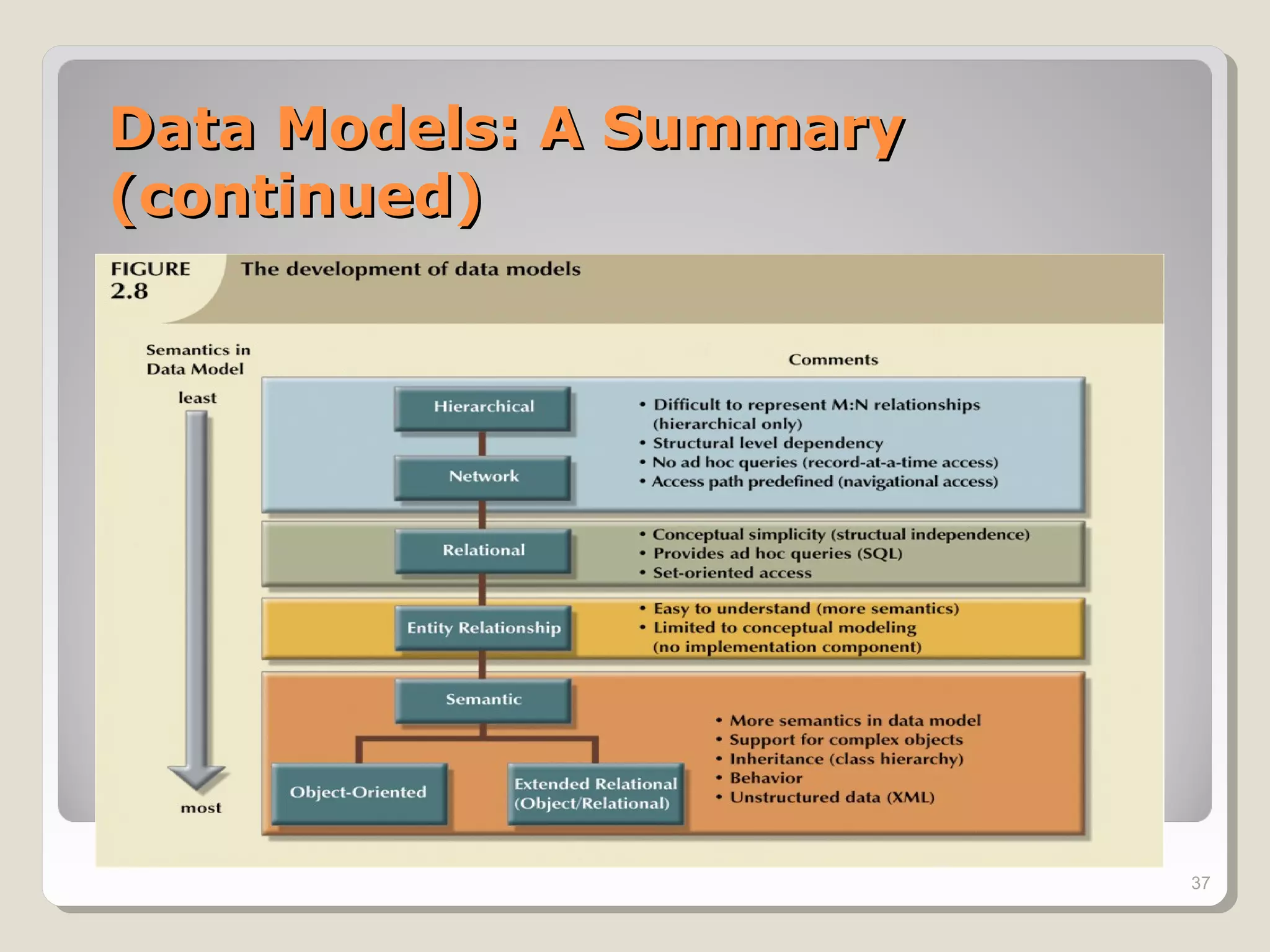 Data Models: A SummaryData Models: A Summary
(continued)(continued)
37
 