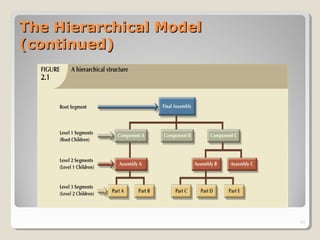 The Hierarchical ModelThe Hierarchical Model
(continued)(continued)
11
 