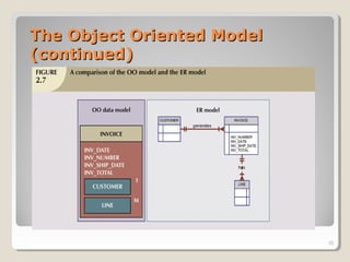 The Object Oriented ModelThe Object Oriented Model
(continued)(continued)
35
 