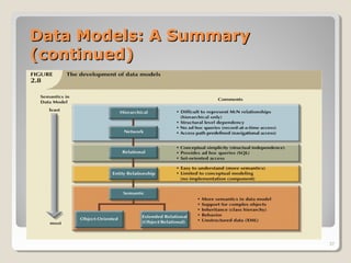 Data Models: A SummaryData Models: A Summary
(continued)(continued)
37
 