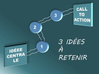 3 IDÉES 
À 
RETENIR 
 