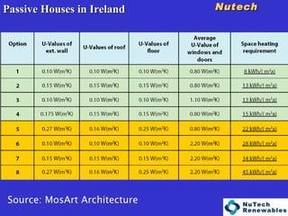 Nutech    Passive Houses in Ireland Source: MosArt Architecture 
