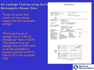 Air Leakage Testing using NuTech’s Minneapolis Blower Door These are actual test results for low energy houses that are reasonably airtight. This house has an air leakage rate of 1.84 Air Changes per Hour at 50 Pa. This equates to an air leakage rate of 0.092 ACH at normal atmospheric pressure (divide the 50 Pa rate by 20 is the accepted rule) 