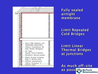 Fully sealed airtight membrane Limit Repeated Cold Bridges Limit Linear Thermal Bridges at junctions As much off-site as possible 
