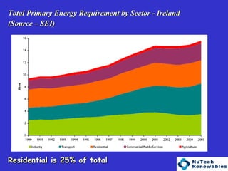   Total Primary Energy Requirement by Sector - Ireland  (Source – SEI)     Residential is 25% of total 