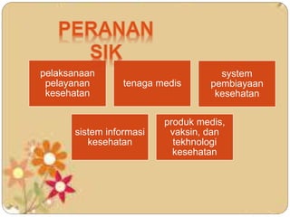 pelaksanaan
pelayanan
kesehatan
tenaga medis
system
pembiayaan
kesehatan
sistem informasi
kesehatan
produk medis,
vaksin, dan
tekhnologi
kesehatan
 