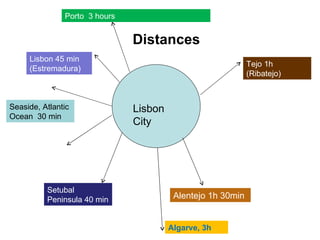 Distances  Lisbon City Alentejo 1h 30min  Setubal Peninsula 40 min Tejo 1h (Ribatejo) Lisbon 45 min (Estremadura)  Porto  3 hours Seaside, Atlantic Ocean  30 min Algarve, 3h 
