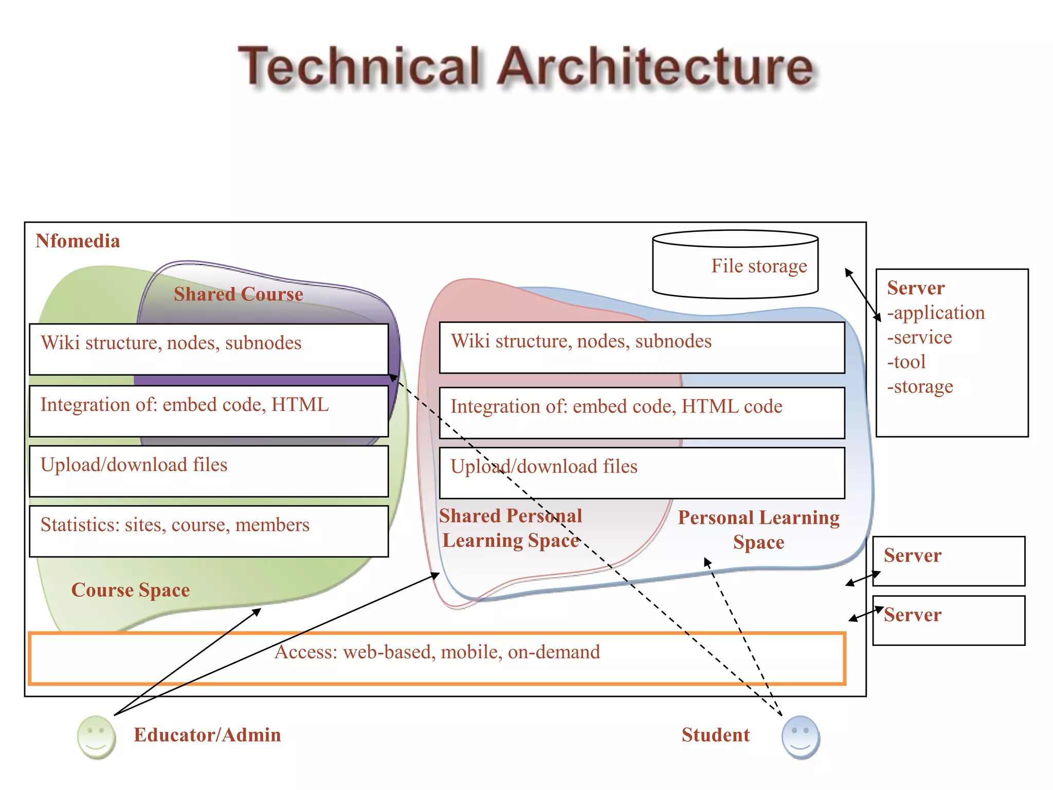 NfomediaSocial networking features includeuser profilesfriendsdiscussion boardstext messagingconnection with Facebook