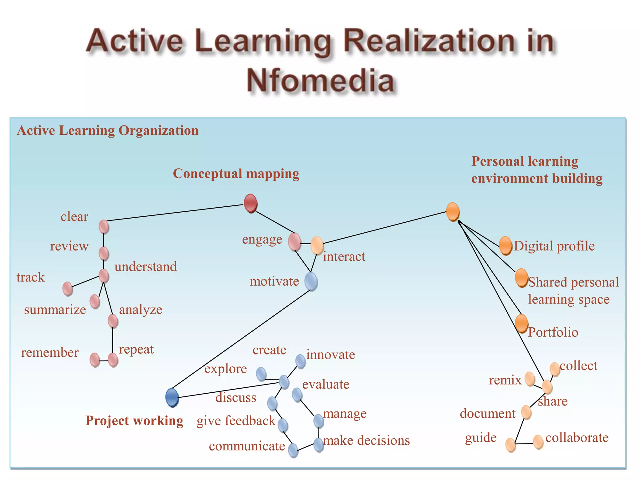 Shared personal learning spaces Contribute to personal developmentdistribution of additional information and knowledge to course’s participantsexpansion of the course knowledge poolThe process of sharing different digital media formats, different tools and services leads to a possibility for personal and professional interactions among networked students and educators