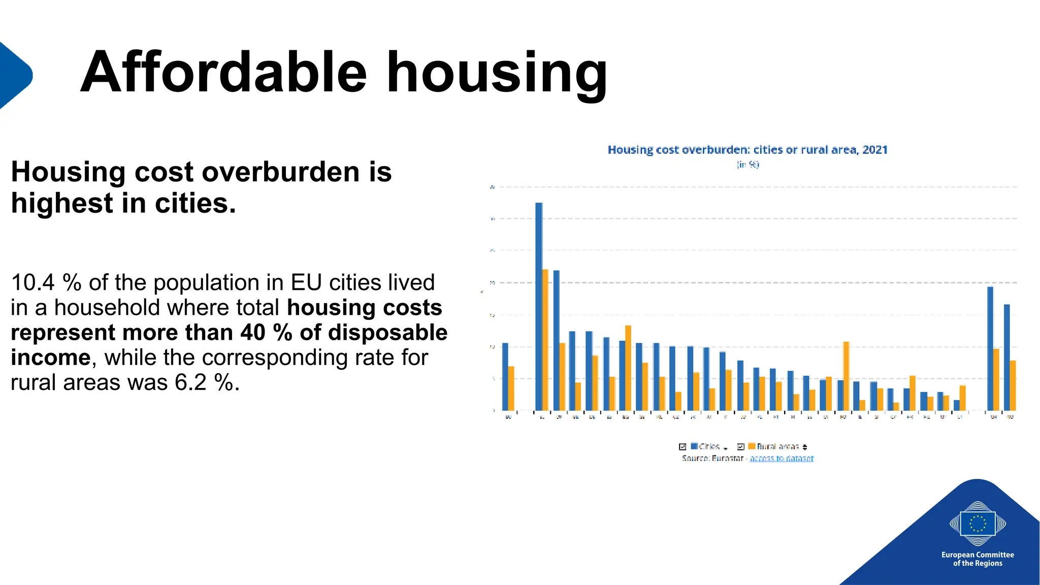 Affordable housing
Housing cost overburden is
highest in cities.
10.4 % of the population in EU cities lived
in a household where total housing costs
represent more than 40 % of disposable
income, while the corresponding rate for
rural areas was 6.2 %.
 