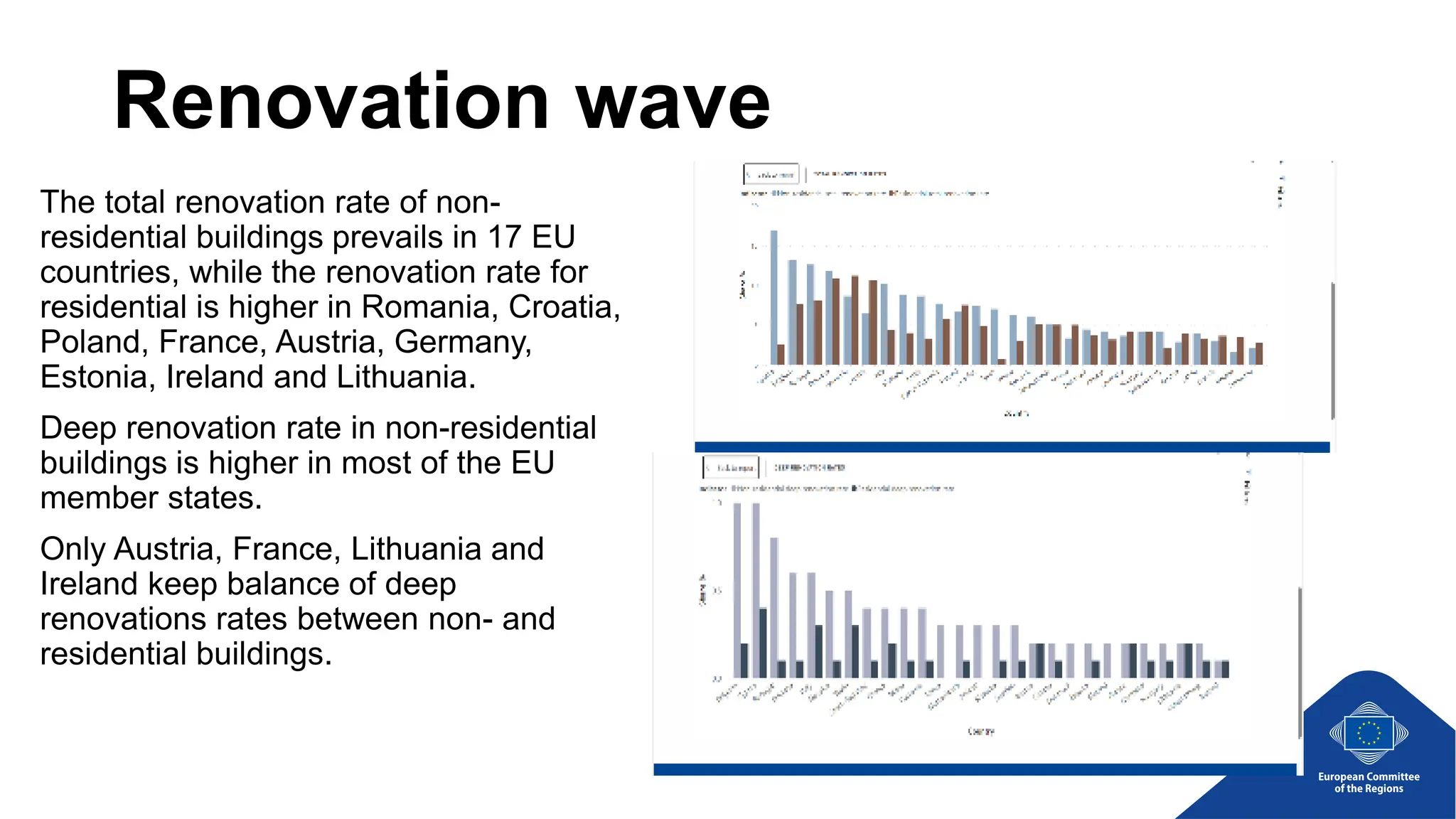 Renovation wave
The total renovation rate of non-
residential buildings prevails in 17 EU
countries, while the renovation rate for
residential is higher in Romania, Croatia,
Poland, France, Austria, Germany,
Estonia, Ireland and Lithuania.
Deep renovation rate in non-residential
buildings is higher in most of the EU
member states.
Only Austria, France, Lithuania and
Ireland keep balance of deep
renovations rates between non- and
residential buildings.
©EU Building Stock Observatory, European Commission,
©EU Building Stock Observatory, European Commission,
 