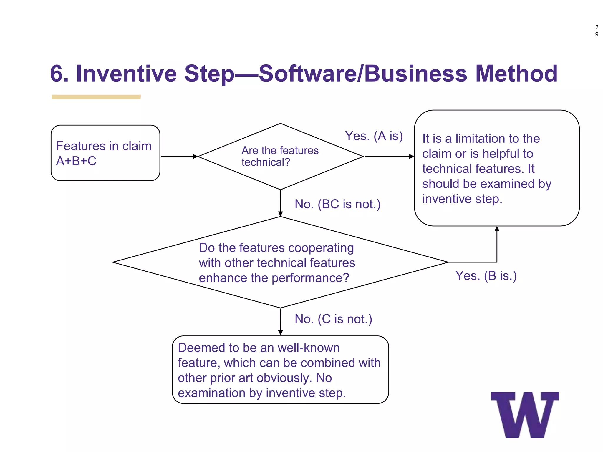 Features in claim
A+B+C
Are the features
technical?
It is a limitation to the
claim or is helpful to
technical features. It
should be examined by
inventive step.
Do the features cooperating
with other technical features
enhance the performance?
Deemed to be an well-known
feature, which can be combined with
other prior art obviously. No
examination by inventive step.
No. (C is not.)
No. (BC is not.)
Yes. (B is.)
Yes. (A is)
6. Inventive Step—Software/Business Method
2
9
 