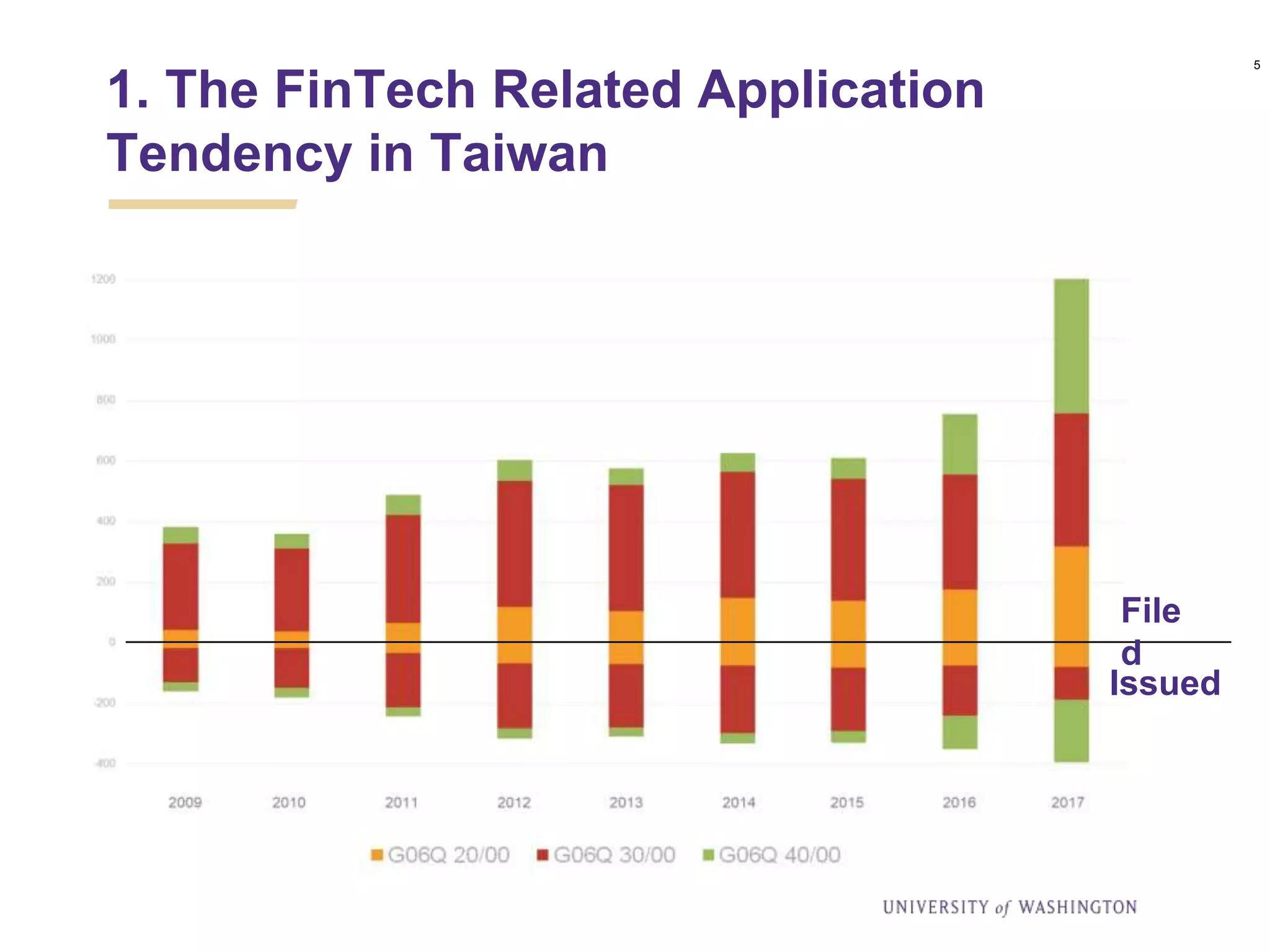 File
d
Issued
1. The FinTech Related Application
Tendency in Taiwan
5
 