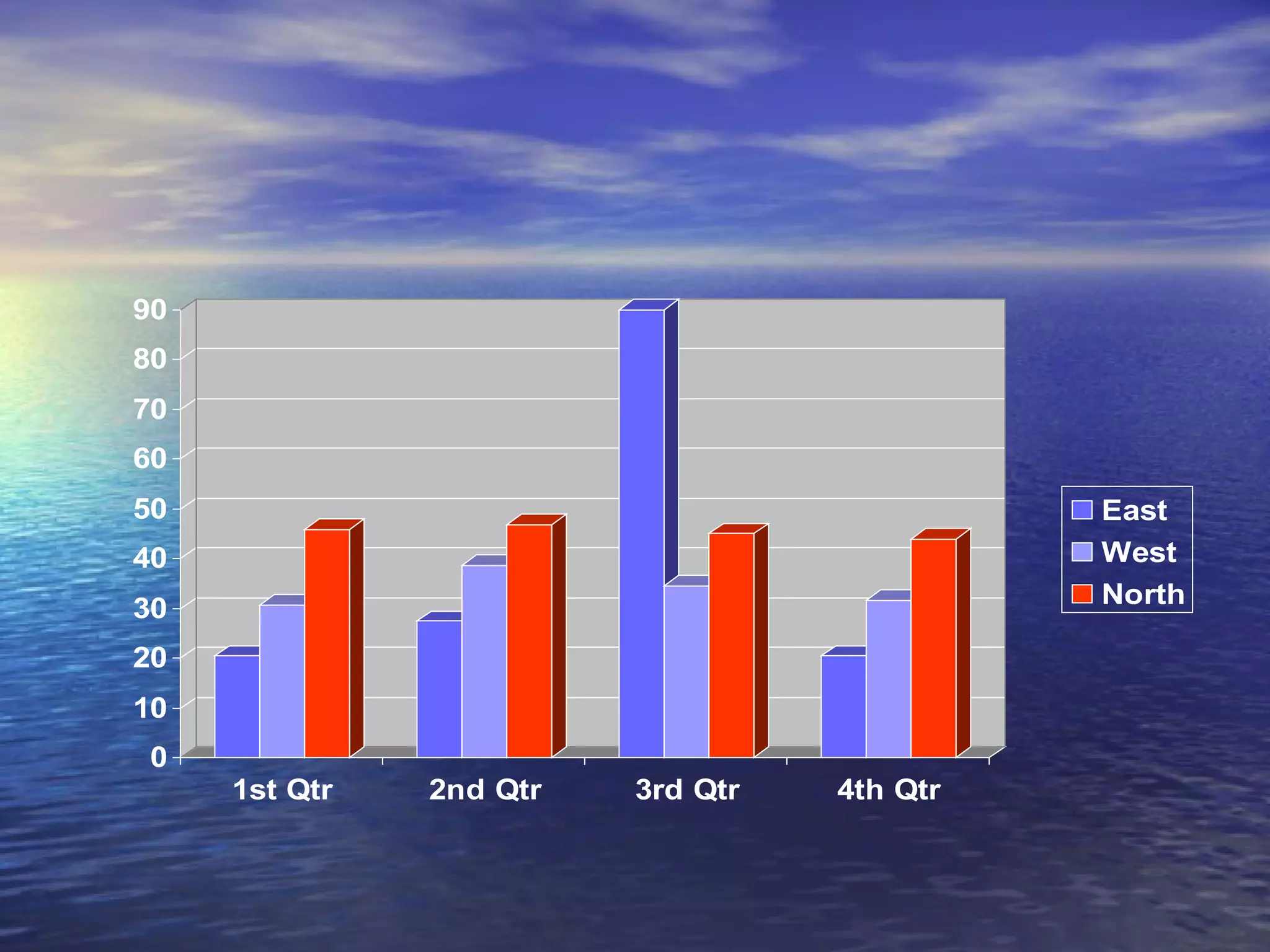 90
80
70
60
50                                           East
40                                           West
30                                           North

20
10
0
     1st Qtr   2nd Qtr   3rd Qtr   4th Qtr
 