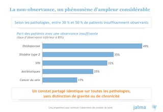 Cinq propositions pour renforcer l’observance des produits de santé 2
La non-observance, un phénomène d’ampleur considérable
Selon les pathologies, entre 30 % et 50 % de patients insuffisamment observants
Part des patients avec une observance insuffisante
(taux d’observance inférieur à 85%)
Un constat partagé identique sur toutes les pathologies,
sans distinction de gravité ou de chronicité
17%
25%
32%
35%
49%
Cancer du sein
Antibiotiques
VIH
Diabète type 2
Ostéoporose
 