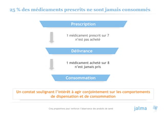 Cinq propositions pour renforcer l’observance des produits de santé 3
25 % des médicaments prescrits ne sont jamais consommés
Un constat soulignant l’intérêt à agir conjointement sur les comportements
de dispensation et de consommation
1 médicament prescrit sur 7
n’est pas acheté
1 médicament acheté sur 8
n’est jamais pris
 