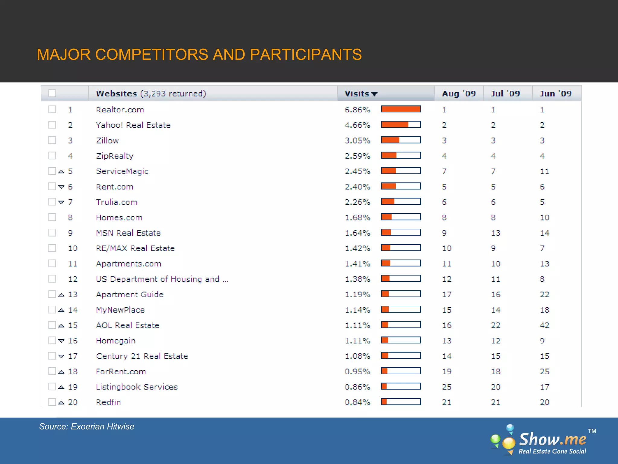 MAJOR COMPETITORS AND PARTICIPANTS Source: Exoerian Hitwise ™ 