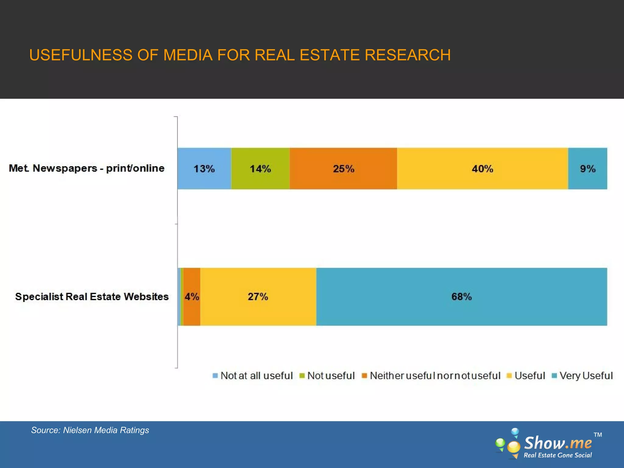 USEFULNESS OF MEDIA FOR REAL ESTATE RESEARCH Source: Nielsen Media Ratings ™ 
