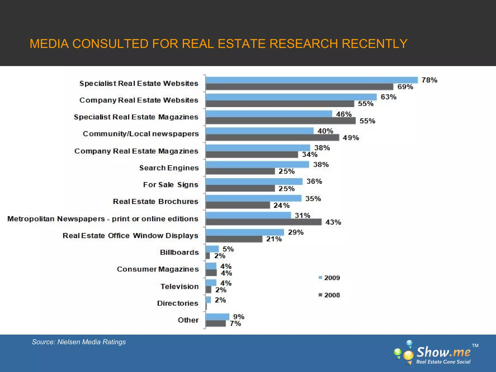 MEDIA CONSULTED FOR REAL ESTATE RESEARCH RECENTLY Source: Nielsen Media Ratings ™ 